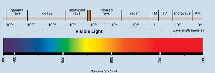 Iight spectrum